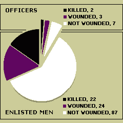 Casualties, 10 and 28 December 1941