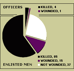 Casualties: 19 February 1942