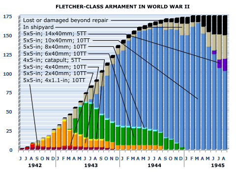 Fletcher-class armament summary