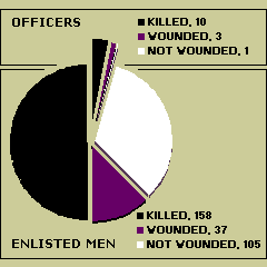 Casualties, 1 February 1943