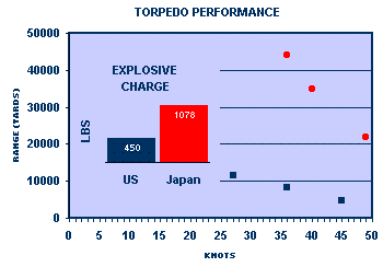 Torpedo performance